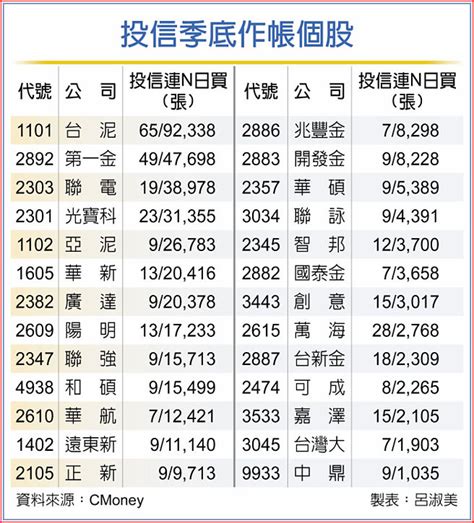 季底作帳發酵？ 決勝點到 投資理財 工商時報