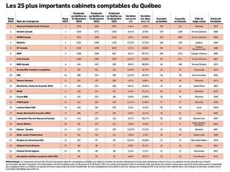 Les 25 plus importants cabinets comptables du Québec Les Affaires