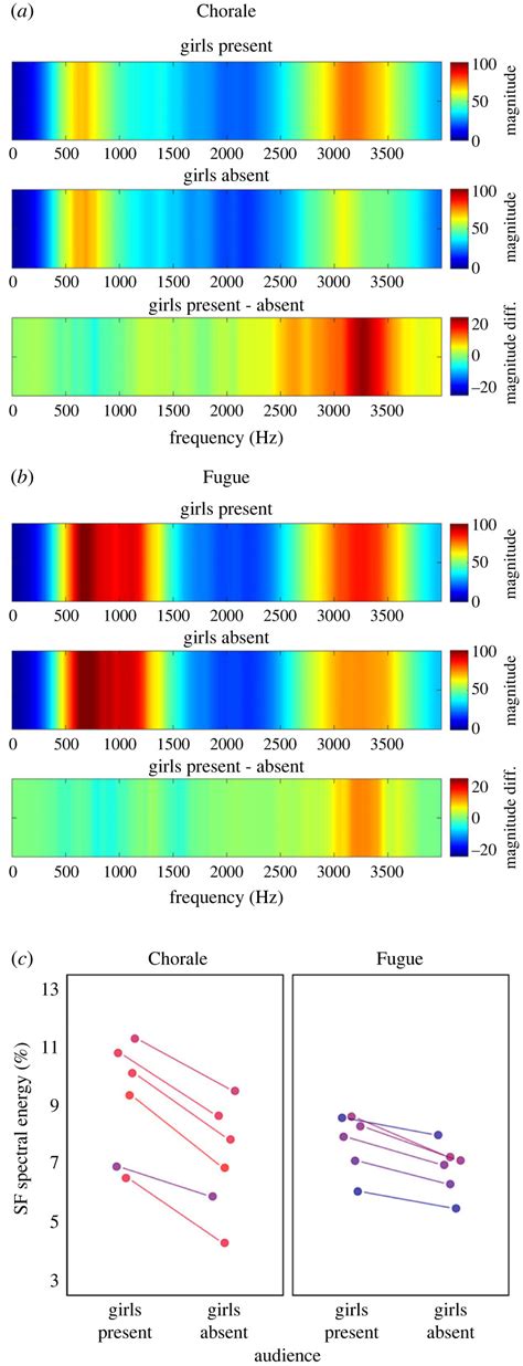 Sex Related Communicative Functions Of Voice Spectral Energy In Human