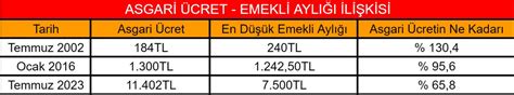 AKP emekliyi asgari ücretin yarısına mahkum etti