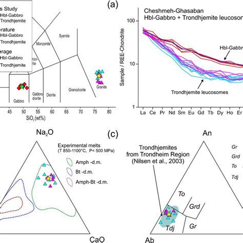 Whole Rock Geochemistry A Total Alkali Versus Silica Tas Diagram For