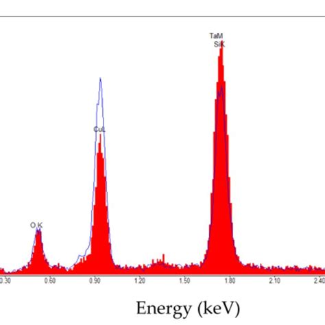 The Eds Spectra Of The Two Distinct Zones Marked In Figure 4i Of The Download Scientific