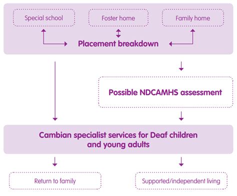 Residential Referral Process How It Works Cambian