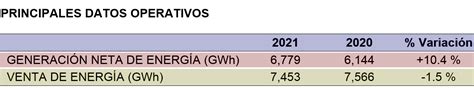 Enel Generación Perú Logró Sólido Desempeño Durante 2021 • El Gas Noticias