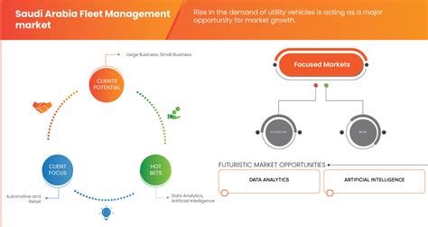 Saudi Arabia Fleet Management Market Size Opportunities By 2031