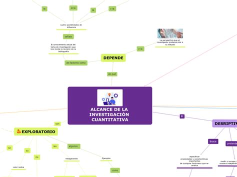 Alcance De La InvestigaciÓn Cuantitativa Mind Map