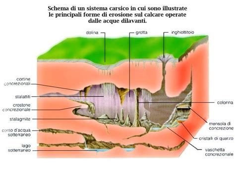 Il Carsismo Di Frasassi Frasassi G S M Reazione Chimica