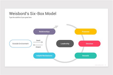 Weisbords Six Box Model Keynote Template Nulivo Market