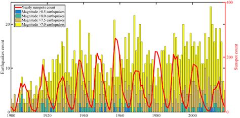 What would a graph of magnitude >7.5 earthquakes over last 400 years ...