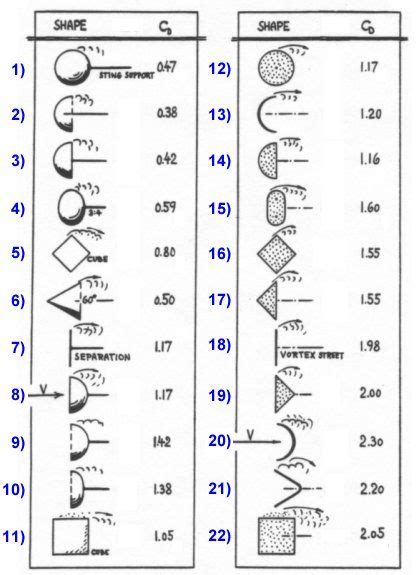 Drag Coefficients Of Several Simple 3D And 2D Shapes Crafts Arts And