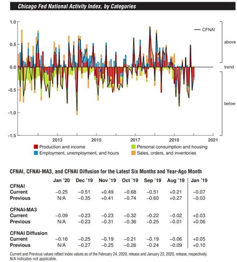 Chicago Fed National Activity Index Suggests That Economic Activity