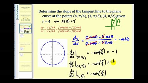 The Slope Of Tangent Lines To Polar Curves YouTube