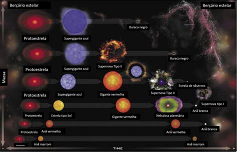 Evolução Das Estrelas E A Formação Dos Elementos Químicos Meteoríticas