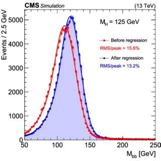 Dijet Invariant Mass Distributions For Simulated Samples Of Z H Bb