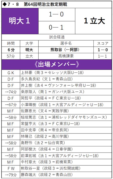 伝統の一戦開催 痛み分けで両校優勝／第64回明立定期戦 明大スポーツ新聞部