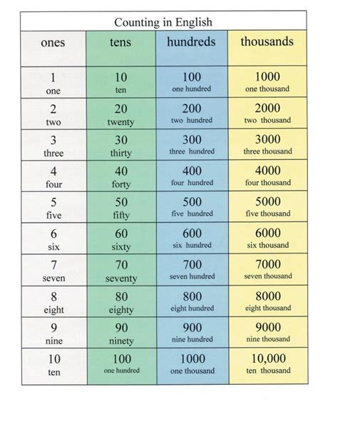 Counting 1 10000 English 4 Me 2