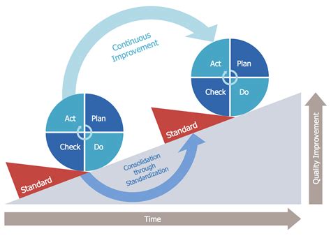 C Diagrams Help During What Phase Of Pdca Cycle Pdca Cycle