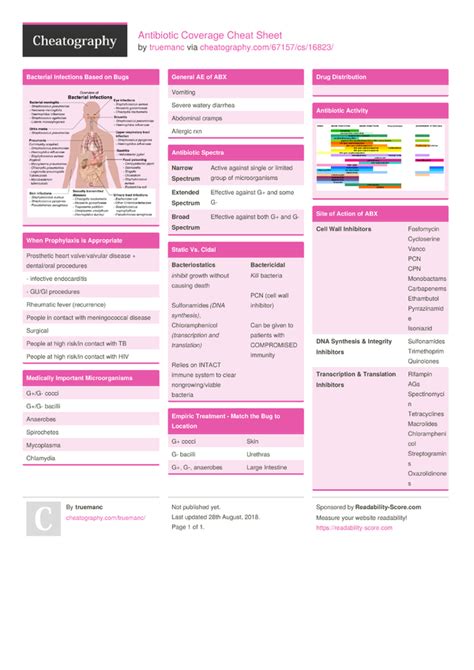 Antibiotic Coverage Sheet