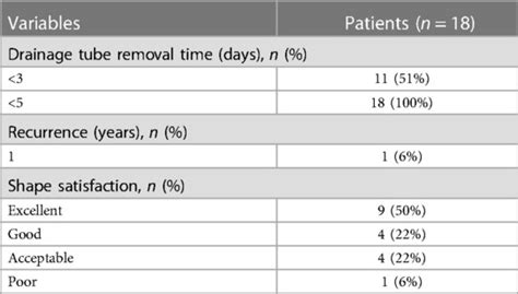 Frontiers Dermis Retained Breast Dermo Glandular Flap A New Surgical Approach For