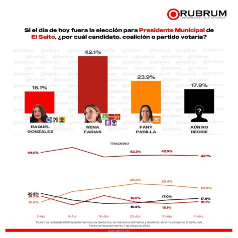 Tendencias En La Elecci N De Alcald As En Jalisco De Mayo Rubrum