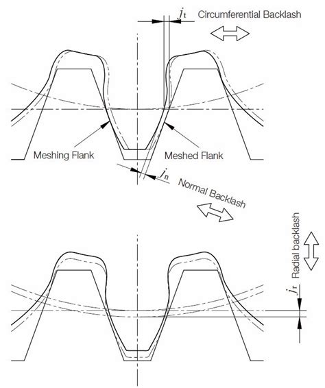 Gear Backlash Khk Gears