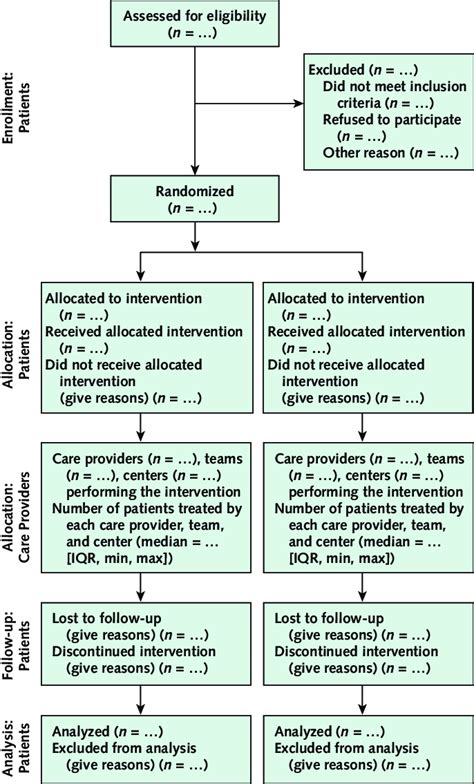 Modified Consort Flow Diagram For Individual Randomized Controlled