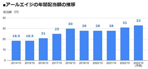 アールエイジ3248、2期連続の「増配」を発表し、配当利回り42％に！ 年間配当は2年で178％増加、2023年10月期は前期比2円増