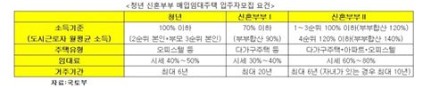 올 마지막 매입임대 청년·신혼부부 입주자모집2624가구 물량 네이트 뉴스