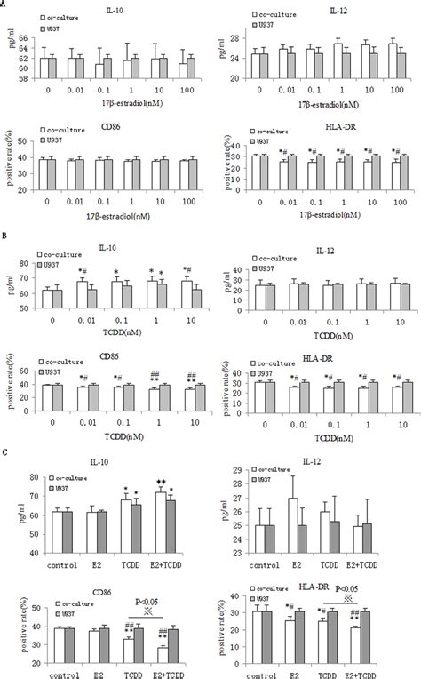 Combination of 17β estradiol and TCDD promotes M2 macrophage