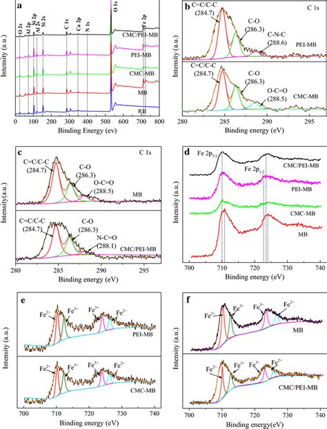 Xps Spectra Survey Spectra Of Rb Cmc Mb Pei Mb And Cmc Pei Mb A C S