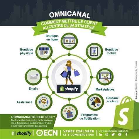 Comment D Velopper Une Strat Gie Omnicanale