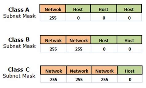 Different Class Networking Class A B C And There Ranges