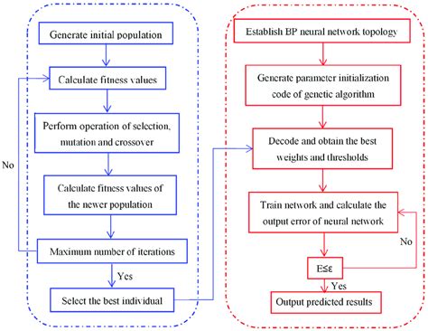 Workflow Of The Proposed Genetic Algorithm Optimized Bp Neural Network