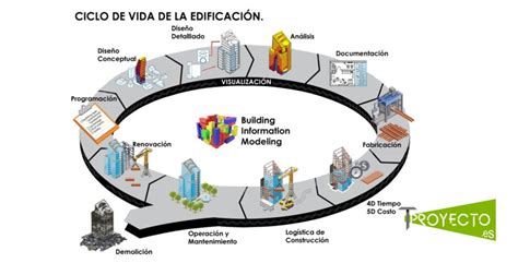 Modelado de información de construcción BIM tproyecto es