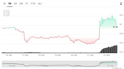 Helium price rally short-lived as HNT fails to sustain sharp gains