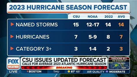 Csu Now Calls For Average 2023 Atlantic Hurricane Season Latest