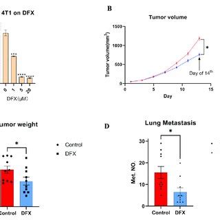 Dfx Inhibits The Growth Of T Primary And Lung Metastatic Tumor A