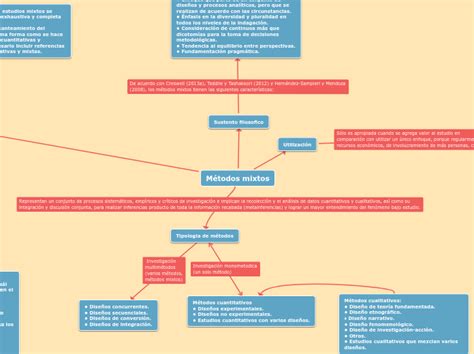 M Todos Mixtos Mind Map