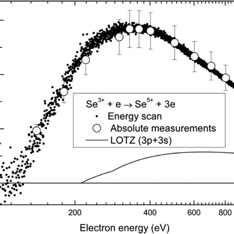 Energy Scan Measurements Solid Circles For Electron Impact Single Download Scientific Diagram