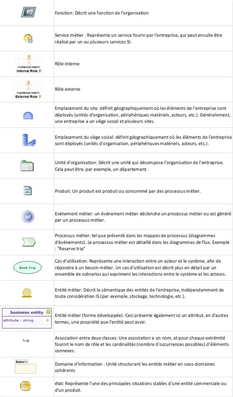 Comment modéliser la phase B Architecture métier de TOGAF les