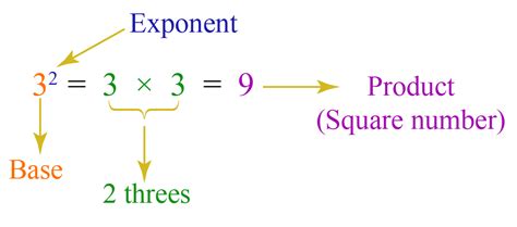 Square Roots How To Find Square Root Square Root Calculator