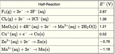 SOLVED: Half-Reaction Eo (V) 2.87 F2(g) + 2e â†’ 2F- (aq) Cl2 (g) + 2e ...