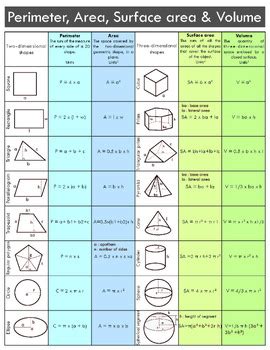 Perimeter Area Surface Area Volume Cheat Sheet Tpt