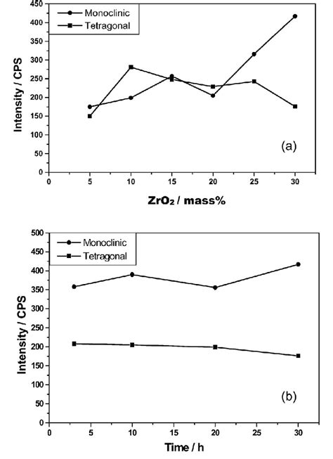 Variation Of Intensity Of Monoclinic And Tetragonal Zro 2 Phases A In