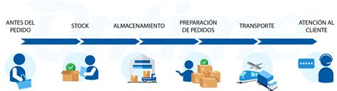 Funciones de la logística integral Ontime