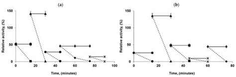 Catalysts Free Full Text Multi Combilipases Co Immobilizing