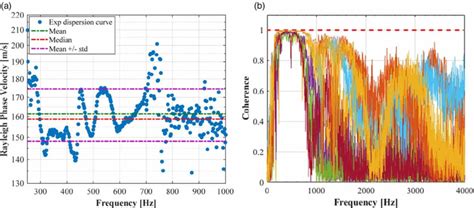 A Dispersion Curve Of The Rayleigh Wave Velocity B Coherence