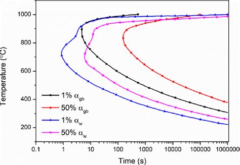 Ttt Curves For α Gb And α W In Ti 6al 4v Calculated By Jmatpro® 18