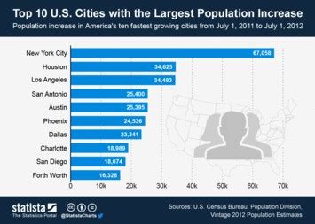 Chart: Top 10 U.S. Cities with the Largest Population Growth | Statista