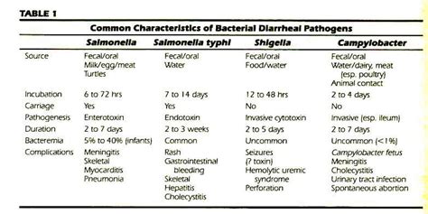 Bacteria Causing Diarrhea Medizzy